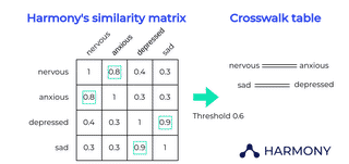 The relationship between the data harmonisation matrix and crosswalk table in Harmony