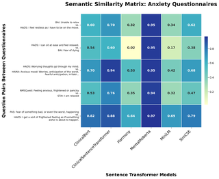 similarity comparison anxiety heatmap